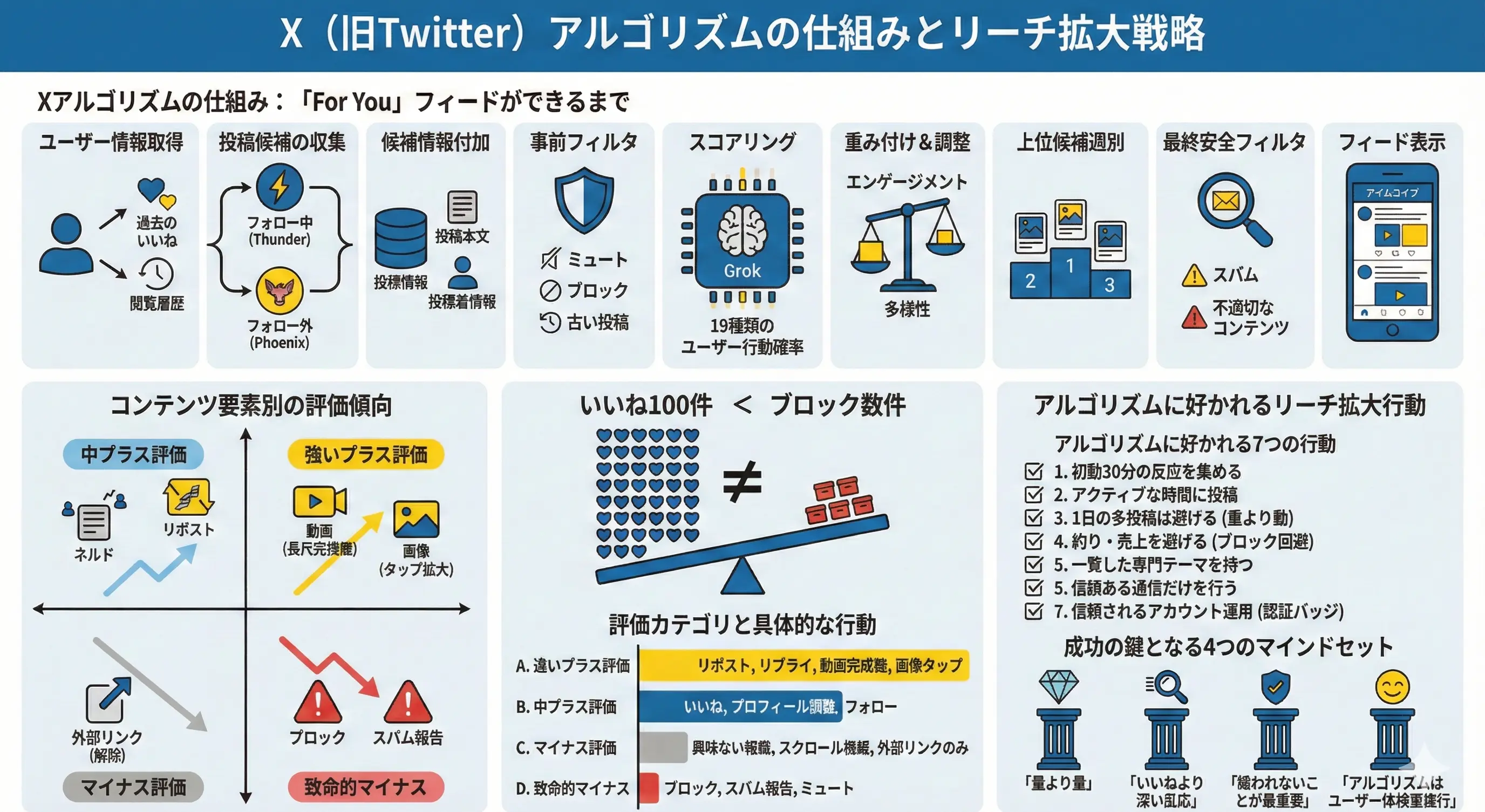 X（旧Twitter）アルゴリズムの仕組みとリーチ拡大戦略